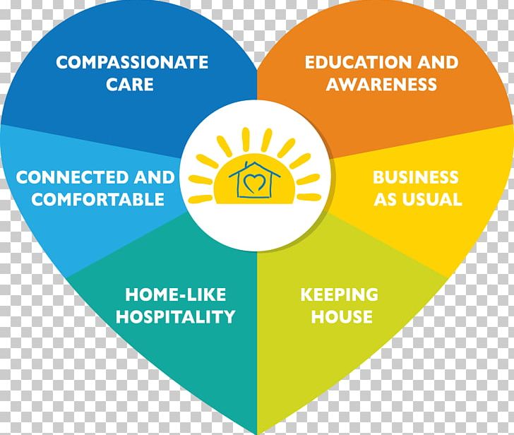 Hospice At Home Palliative Care End-of-life Care Hospice And Palliative Medicine PNG, Clipart, Area, Brand, Compassionate Care Hospice, Diagram, Disease Free PNG Download