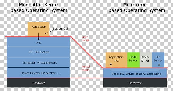 Microkernel Operating Systems Monolithic Kernel Mach PNG, Clipart, Andrew S Tanenbaum, Angle, Area, Brand, Diagram Free PNG Download