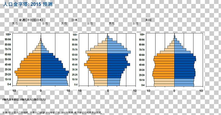 Population Pyramid Newly Industrialized Country India Demography PNG, Clipart, Angle, Area, Chart, Cone, Demography Free PNG Download