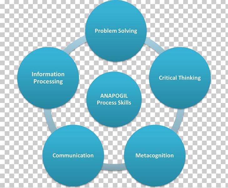 Skill Critical Thinking Problem Solving Communication Research PNG, Clipart, Aqua, Brand, Communication, Critical Thinking, Department Of Skills Development Free PNG Download