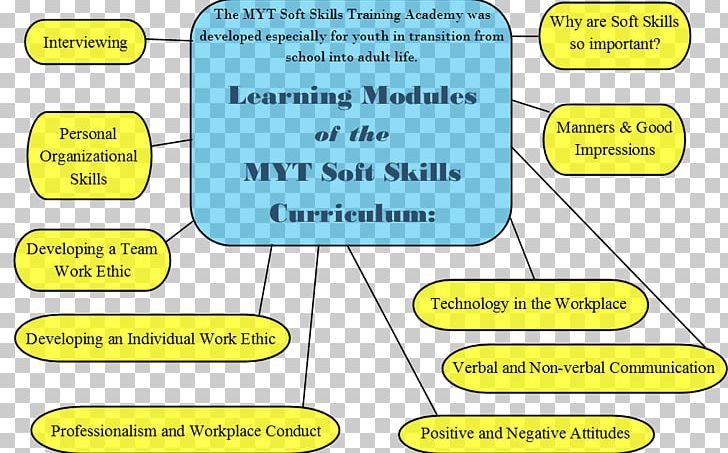 Soft Skills Youth Training Professional PNG, Clipart, Angle, Area, Curriculum, Diagram, Employment Free PNG Download