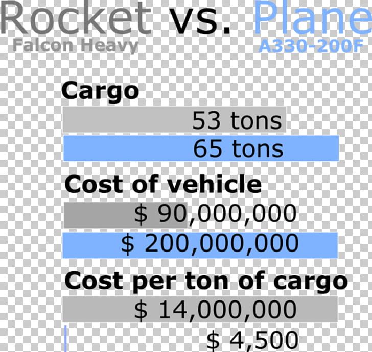 Rocket Launch Space Exploration Cost Space Launch PNG, Clipart, Angle, Area, Blue, Brand, Cost Free PNG Download