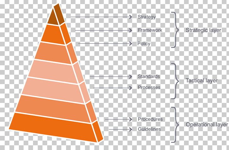 Triangle Maslow's Hierarchy Of Needs PNG, Clipart,  Free PNG Download