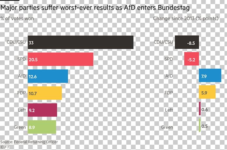 German Federal Election PNG, Clipart, Alternative For Germany, Area, Brand, Bundestag, Cducsu Free PNG Download