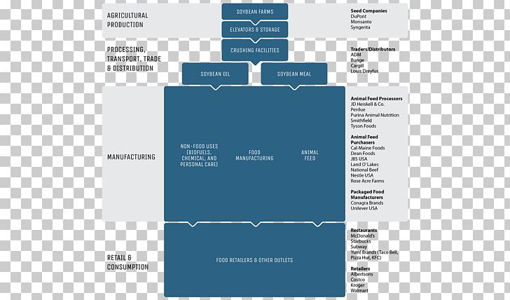 Supply Chain Management Soybean Maize Commodity Chain PNG, Clipart, Agricultural Value Chain, Angle, Brand, Commodity Chain, Diagram Free PNG Download