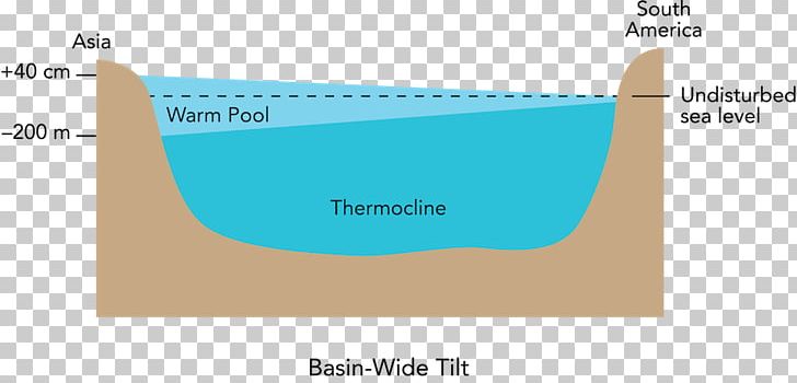 Pacific Ocean Oceanic Basin Thermocline Sea PNG, Clipart, Angle, Aqua, Brand, Coast, Color Level Diagram Free PNG Download