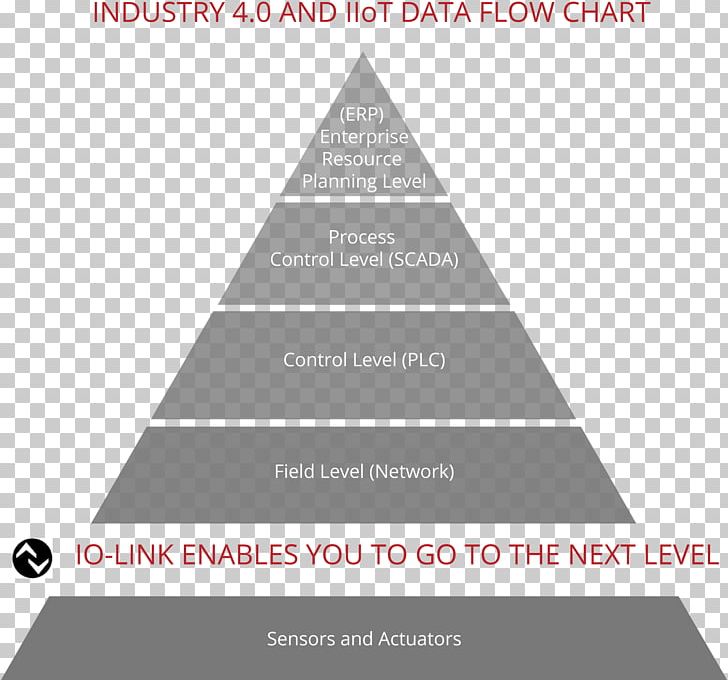 Industry 4.0 OPC Unified Architecture Open Platform Communications IO-Link PNG, Clipart, Angle, Brand, Chart, Data, Diagram Free PNG Download