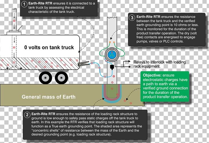 Ground Tank Truck Electricity Earthing System PNG, Clipart, Angle, Cars, Conflagration, Diagram, Earthing System Free PNG Download