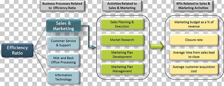 Performance Indicator Business Process Management Supply Chain Operations Management PNG, Clipart, Brand, Business, Business Operations, Business Process, Business Process Management Free PNG Download