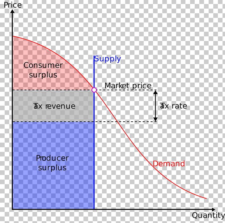 Land Value Tax Diagram Georgism PNG, Clipart, Adam Smith, Ad Valorem Tax, Angle, Area, Demand Curve Free PNG Download