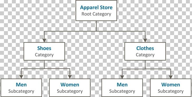 Structure Category Magento Organization PNG, Clipart, Angle, Area, Brand, Catalog, Catalogue Free PNG Download