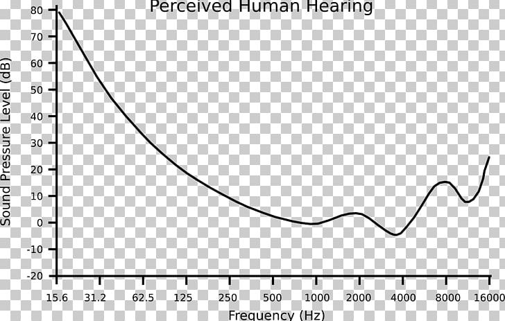Hearing Range Absolute Threshold Of Hearing Sound Pressure PNG, Clipart, Absolute Threshold Of Hearing, Angle, Area, Black, Black And White Free PNG Download