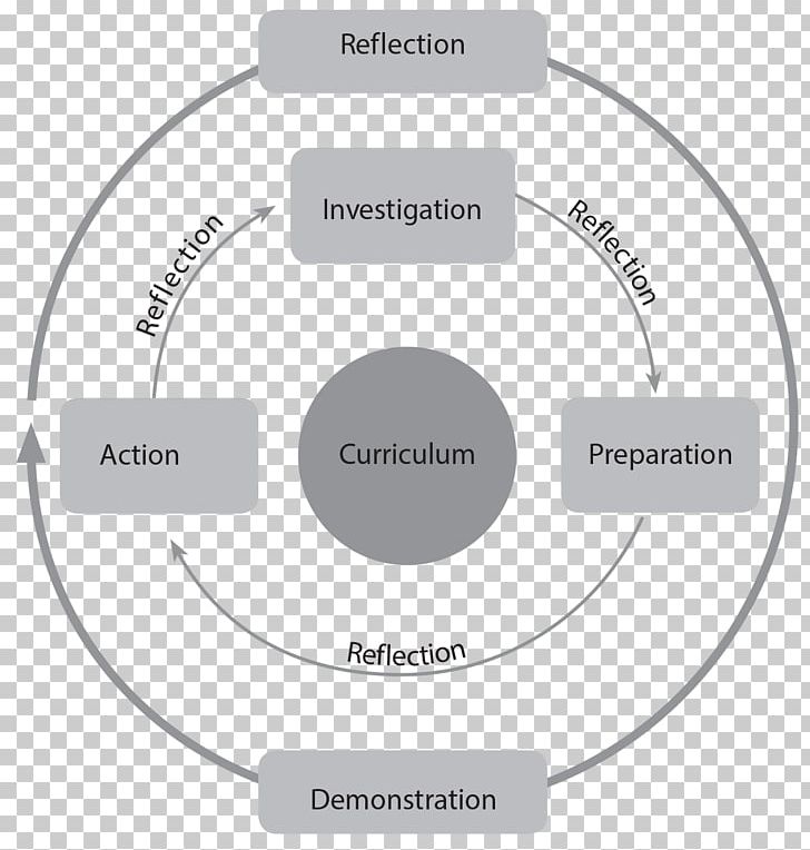 Learning Experience Student IB Diploma Programme Skill PNG, Clipart, Area, Brand, Circle, Communication, Diagram Free PNG Download