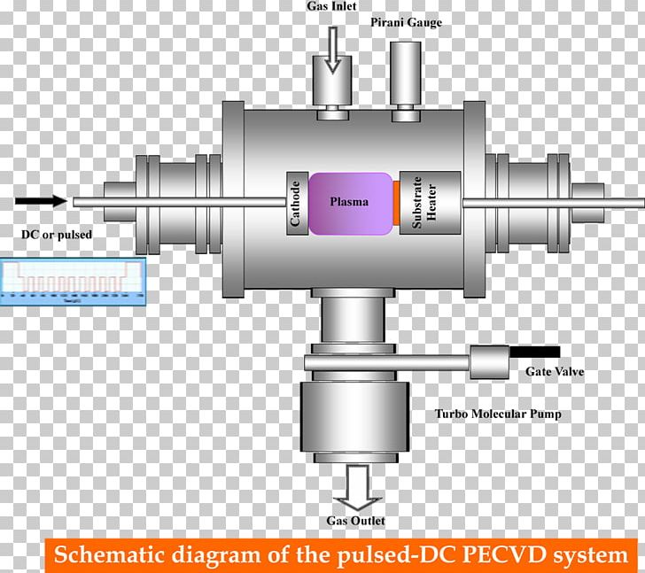 Technology Plasma-enhanced Chemical Vapor Deposition Direct Current Schematic Pulsed DC PNG, Clipart, Angle, Diamondlike Carbon, Direct Current, Electric Motor, Electronic Circuit Free PNG Download