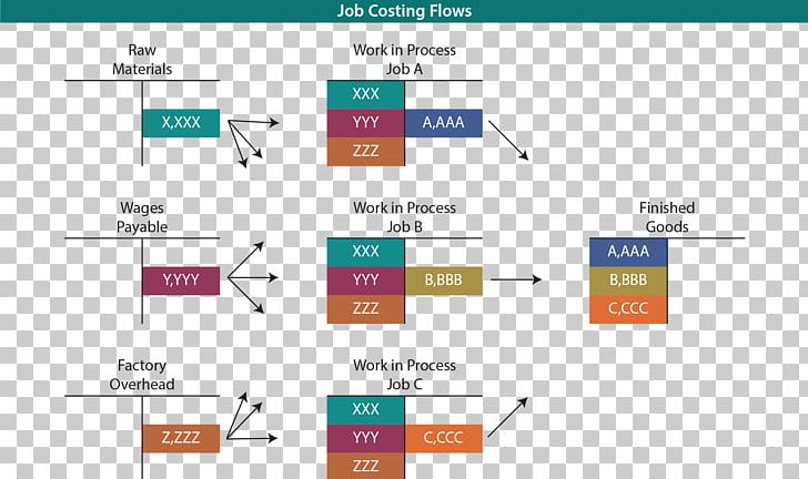 Process Costing Job Costing Cost Accounting Process Flow Diagram Activity-based Costing PNG, Clipart, Angle, Computer Program, Management Accounting, Material, Media Free PNG Download