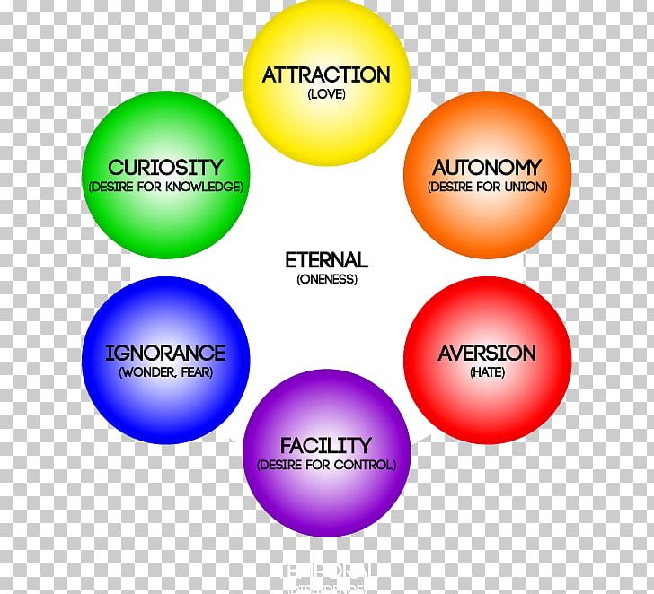 Color Wheel Emotion Psychology Mind–body Dualism PNG, Clipart, Area, Aversives, Awareness, Brand, Circle Free PNG Download
