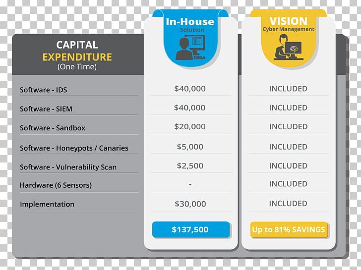 Security Information And Event Management Computer Security Intrusion Detection System Price PNG, Clipart, Brand, Capital Expenditure, Chart, Computer Security, Configuration Free PNG Download