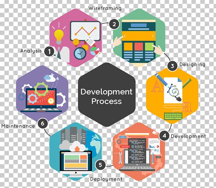 Web Development Software Development Web Design Web Application Development Mobile App Development PNG, Clipart, Area, Brand, Business, Business Process, Communication Free PNG Download