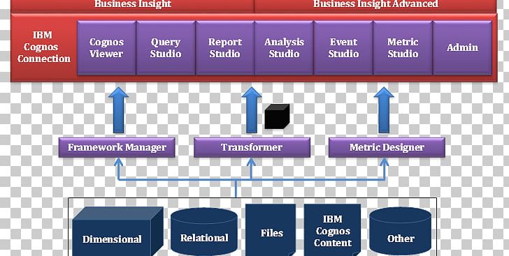 Cognos Online Advertising IBM Brand Business Intelligence PNG, Clipart, Area, Brand, Business Intelligence, Business Intelligence Software, Clearly Free PNG Download