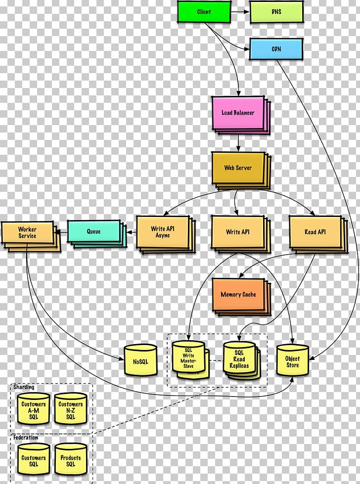 Systems Design Systems Architecture Diagram PNG, Clipart, Angle, Architecture, Area, Art, Computer Programming Free PNG Download