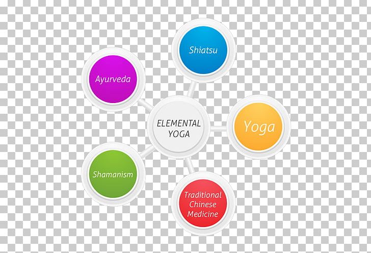 Yoga As Medicine Ayurveda Elemental Yoga & The Mind Arts Elementary School PNG, Clipart, Ayurveda, Brand, Circle, Cnn, Communication Free PNG Download