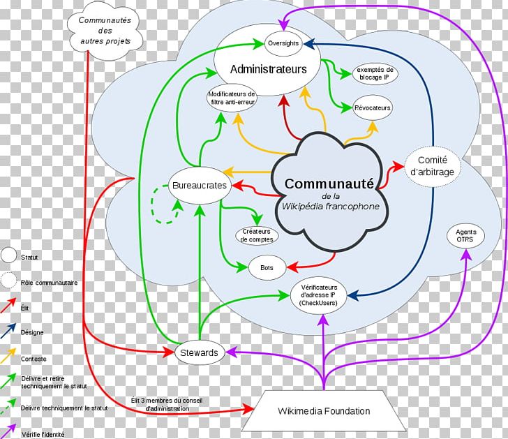 Wikipedia Community Wikimedia Commons Wikiwand Wikimedia Foundation PNG, Clipart, Area, Computer Software, Diagram, Diens, French Wikipedia Free PNG Download