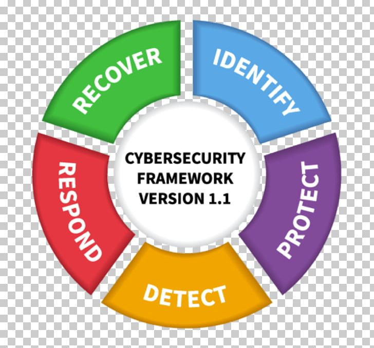 NIST Cybersecurity Framework Computer Security Information Security National Institute Of Standards And Technology PNG, Clipart, Brand, Circle, Information Security, Label, Line Free PNG Download