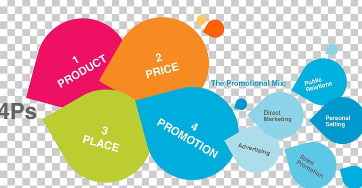 Marketing Mix Promotional Mix Advertising PNG, Clipart, Brand, Business, Communication, Diagram, Distribution Free PNG Download