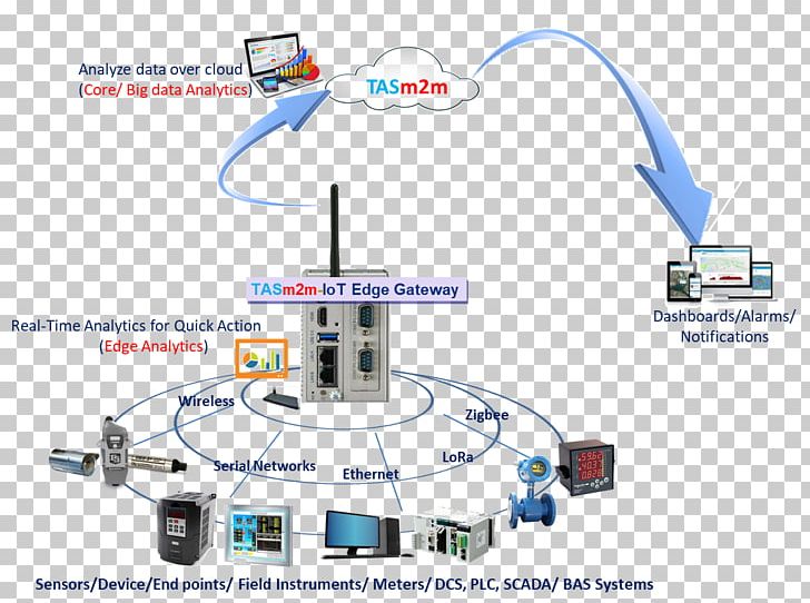 Internet Of Things Edge Device SCADA Gateway Technology PNG, Clipart, Analytics, Cloud Computing, Computer Network, Diagram, Distributed Control System Free PNG Download