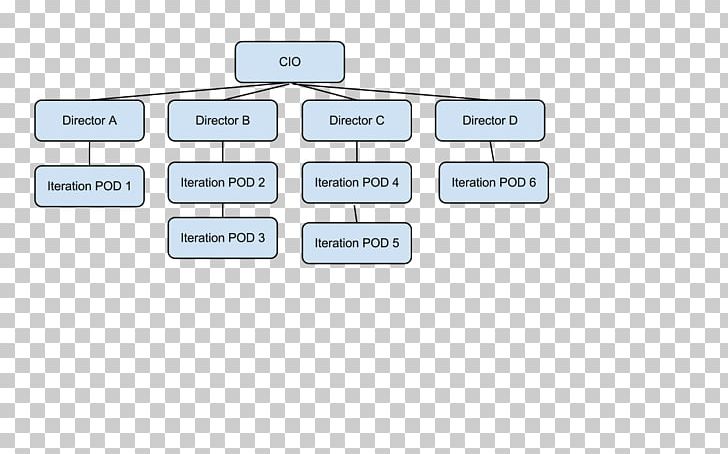 Organizational Structure Software Development Management Diagram PNG, Clipart, Angle, Area, Brand, Computer Software, Devops Free PNG Download