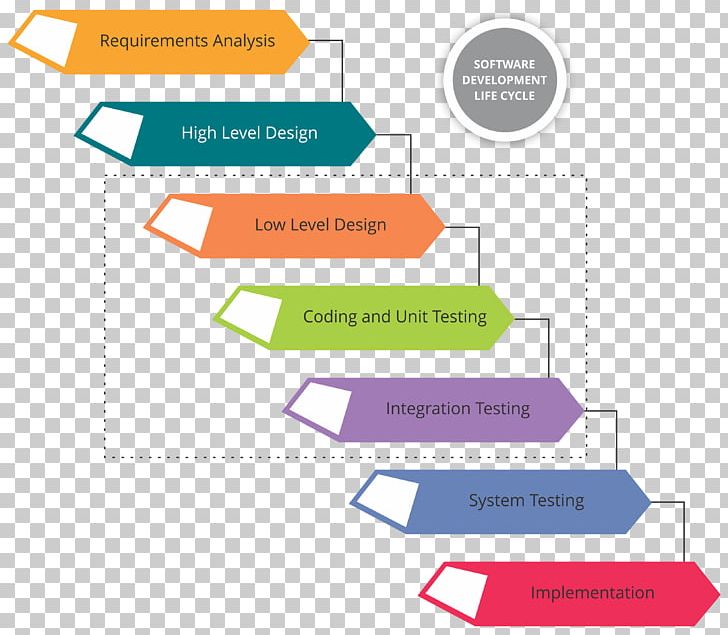 Waterfall Model Software Project Management Systems Development Life Cycle Software Development PNG, Clipart, Angle, Material, Others, Project, Project Management Free PNG Download