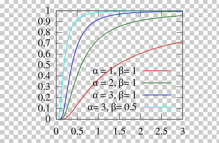 Probability Distribution Gamma Distribution Dirichlet Distribution Real Number PNG, Clipart, Angle, Area, Blog, Cdf, Circle Free PNG Download