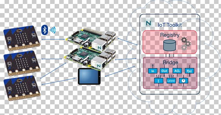 Internet Of Things Electronics Micro Bit Microcontroller Technology PNG, Clipart, Bbc, Bluetooth, Communication, Computer Network, Data Free PNG Download