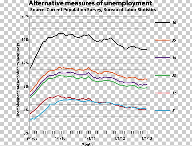 U5 Unemployment Chart