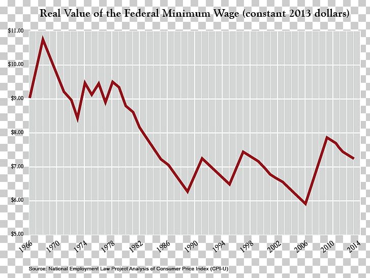 Minimum Wage Washington PNG, Clipart, Angle, Area, Diagram, Economy, Goods Free PNG Download