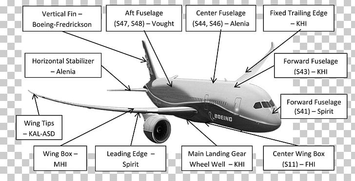 Airbus Narrow-body Aircraft Jet Aircraft Wide-body Aircraft PNG, Clipart, 3d Modeling, 787 Dreamliner, Aer, Aerospace, Airplane Free PNG Download