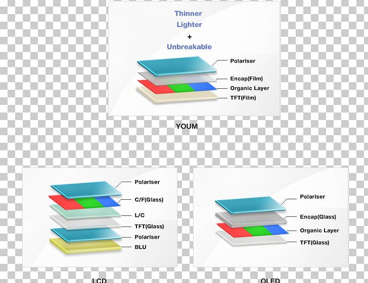 AMOLED Flexible Display Liquid-crystal Display Display Device PNG, Clipart, Amoled, Angle, Backlight, Brand, Cold Cathode Free PNG Download