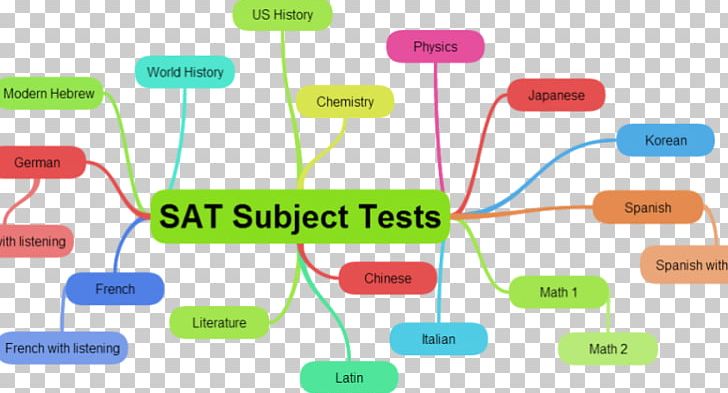 SAT Subject Tests ACT SAT Subject Test In Mathematics Level 1 PNG, Clipart, Act, Advanced Placement, College Board, Communication, Education Free PNG Download