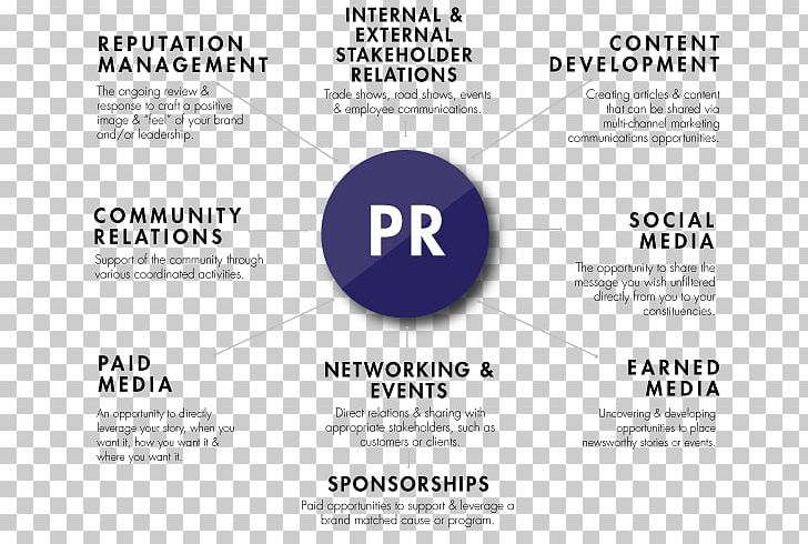 Organization Public Relations Advertising Marketing PNG, Clipart, Advertising, Below The Line, Brand, Communication, Communications Management Free PNG Download