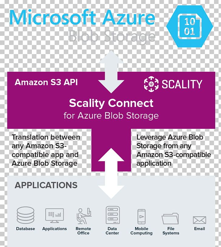 Amazon.com Amazon S3 Microsoft Azure Binary Large Object Object-based Storage Device PNG, Clipart, Amazoncom, Amazon S3, Area, Azure, Azure Search Free PNG Download