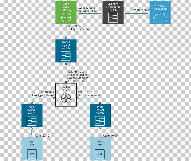 Load Balancing VMware ESXi Gateway Routing PNG, Clipart, Brand, Computer Hardware, Computer Network, Dia, Gateway Free PNG Download