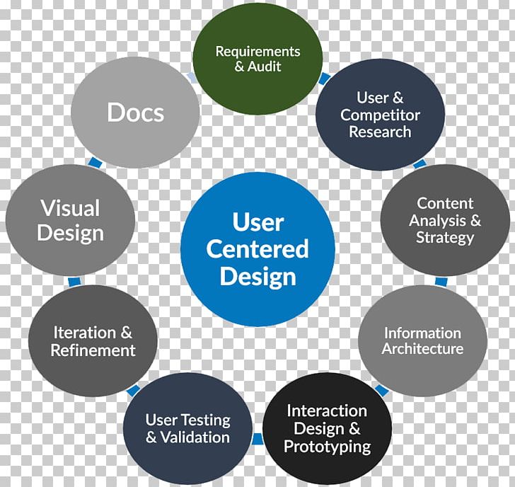 User-centered Design Interaction Design User Experience Product Design PNG, Clipart, Brand, Business, Com, Diagram, Information Free PNG Download