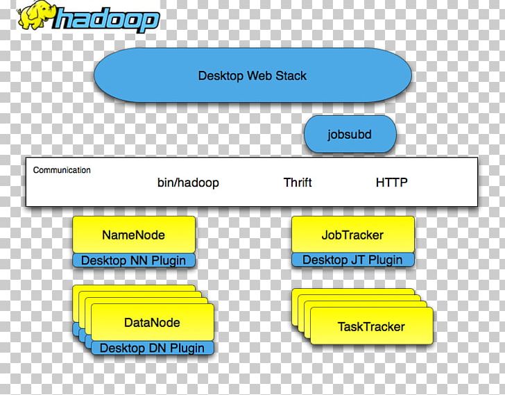 Hue Apache Hadoop Hadoop Distributed Filesystem Cloudera Architecture PNG, Clipart, Angle, Apache Hadoop, Apache Http Server, Apache Thrift, Architecture Free PNG Download