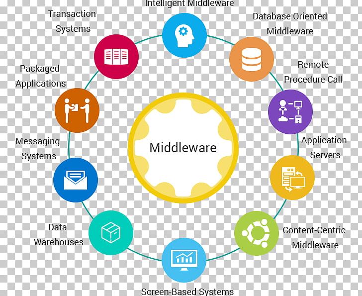 Middleware Computer Software Data Warehouse Information PNG, Clipart, Area, Brand, Circle, Communication, Computer Icon Free PNG Download