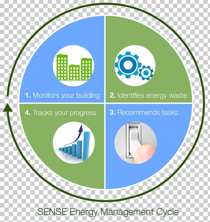 Home Energy Monitor Energy Industry Energy Management System Energy Conservation PNG, Clipart, Area, Brand, Building, Circle, Communication Free PNG Download