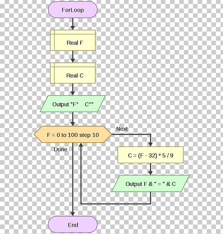 Flowchart For Loop Flowgorithm Conditional Computer Programming PNG, Clipart, Angle, Area, Chart, Computer Programming, Conditional Free PNG Download