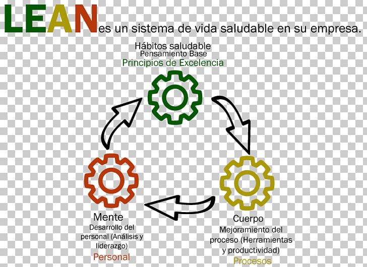 Lean On Lean Manufacturing Empresa Productivity Organization PNG, Clipart, Area, Brand, Circle, Communication, Diagram Free PNG Download