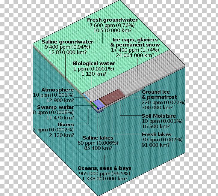 Origin Of Water On Earth Fresh Water Water Resources PNG, Clipart, Diagram, Distribution, Earth, Fresh Water, Hydrosphere Free PNG Download
