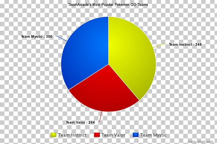 Pokémon GO Chart Diagram Popularity PNG, Clipart, Ball, Brand, Chart, Circle, Diagram Free PNG Download