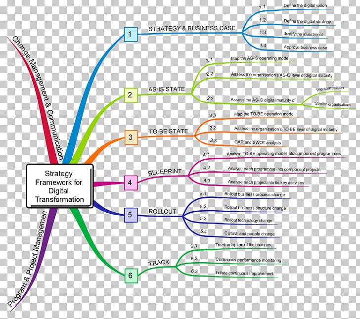 Idea Consultant Mind Map Business Diagram PNG, Clipart, Angle, Area, Business, Business Transformation, Consultant Free PNG Download